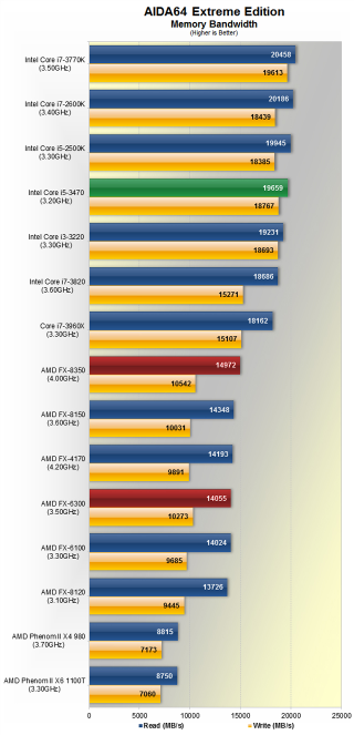 Illustration for article titled How AMD's Fancy New "Piledriver" Processors Compare To Intel's Ivy Bridge